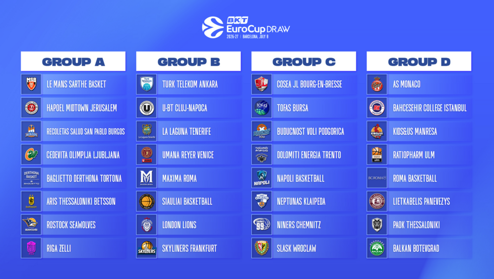 Definiti i gironi della regular season BKT Eurocup 2026/27: al via sei squadre italiane