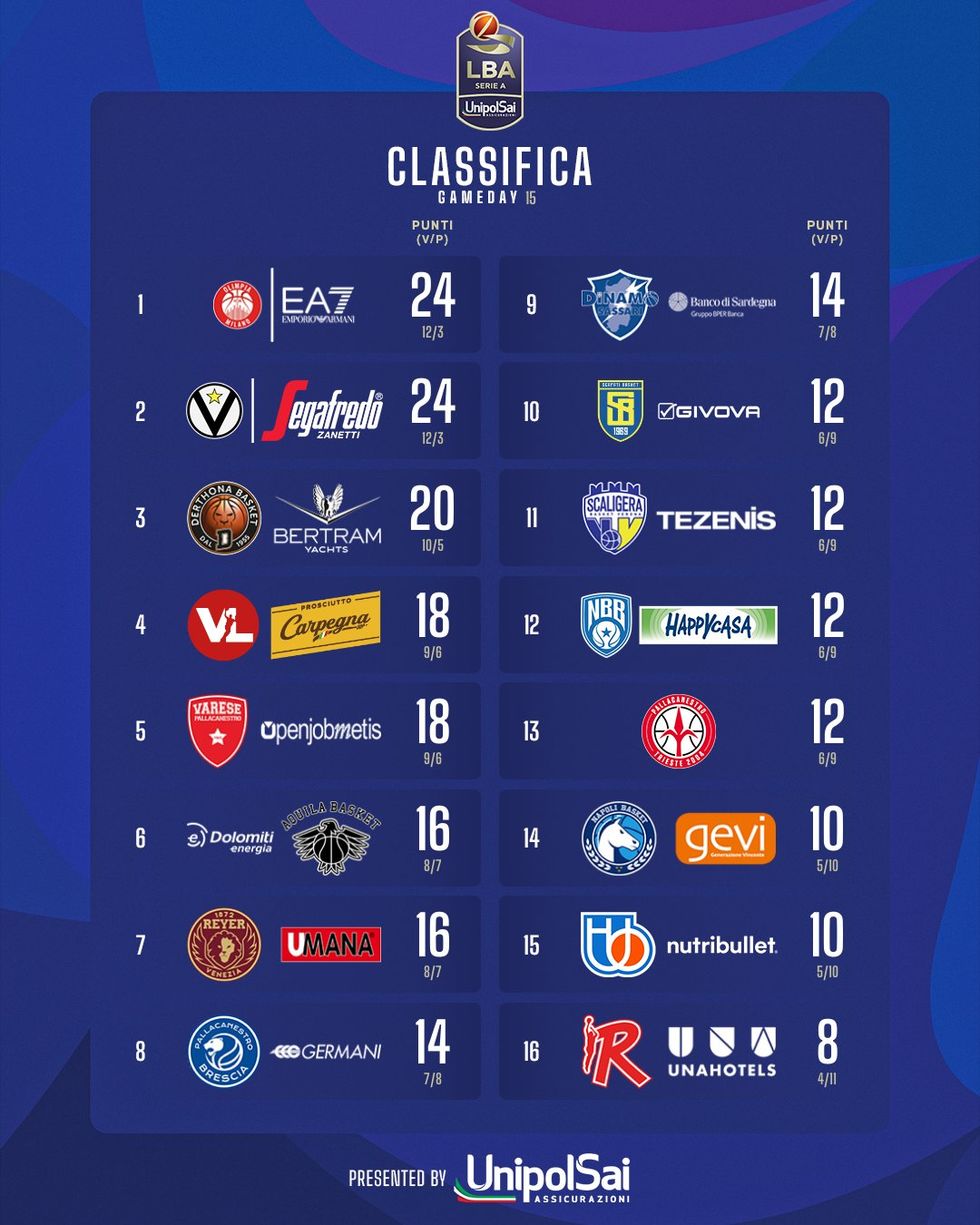 Lega Basket Serie A Serie A UnipolSai 2022/23, la classifica al termine del girone d'andata